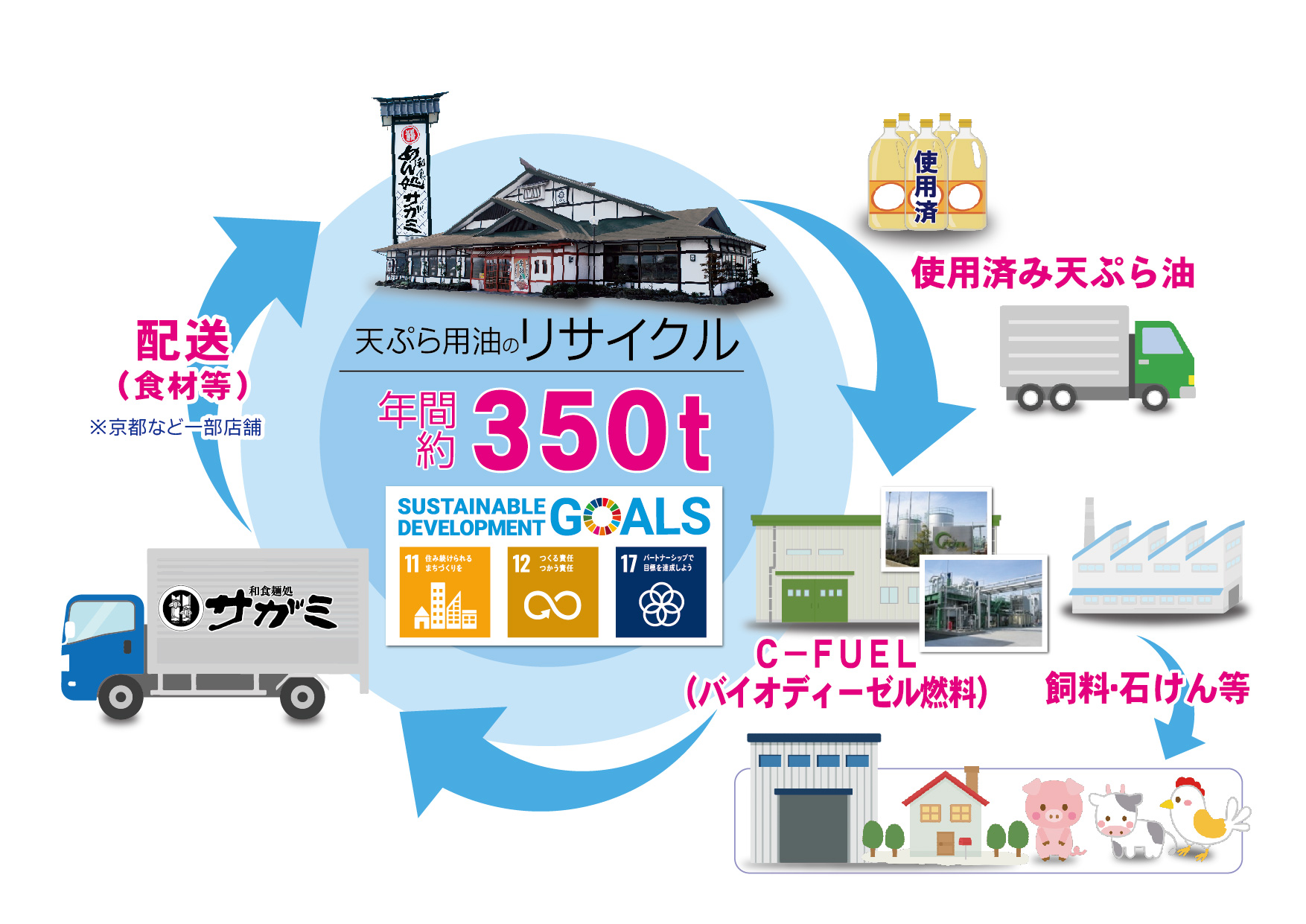 天ぷら用油のリサイクル年間約350t