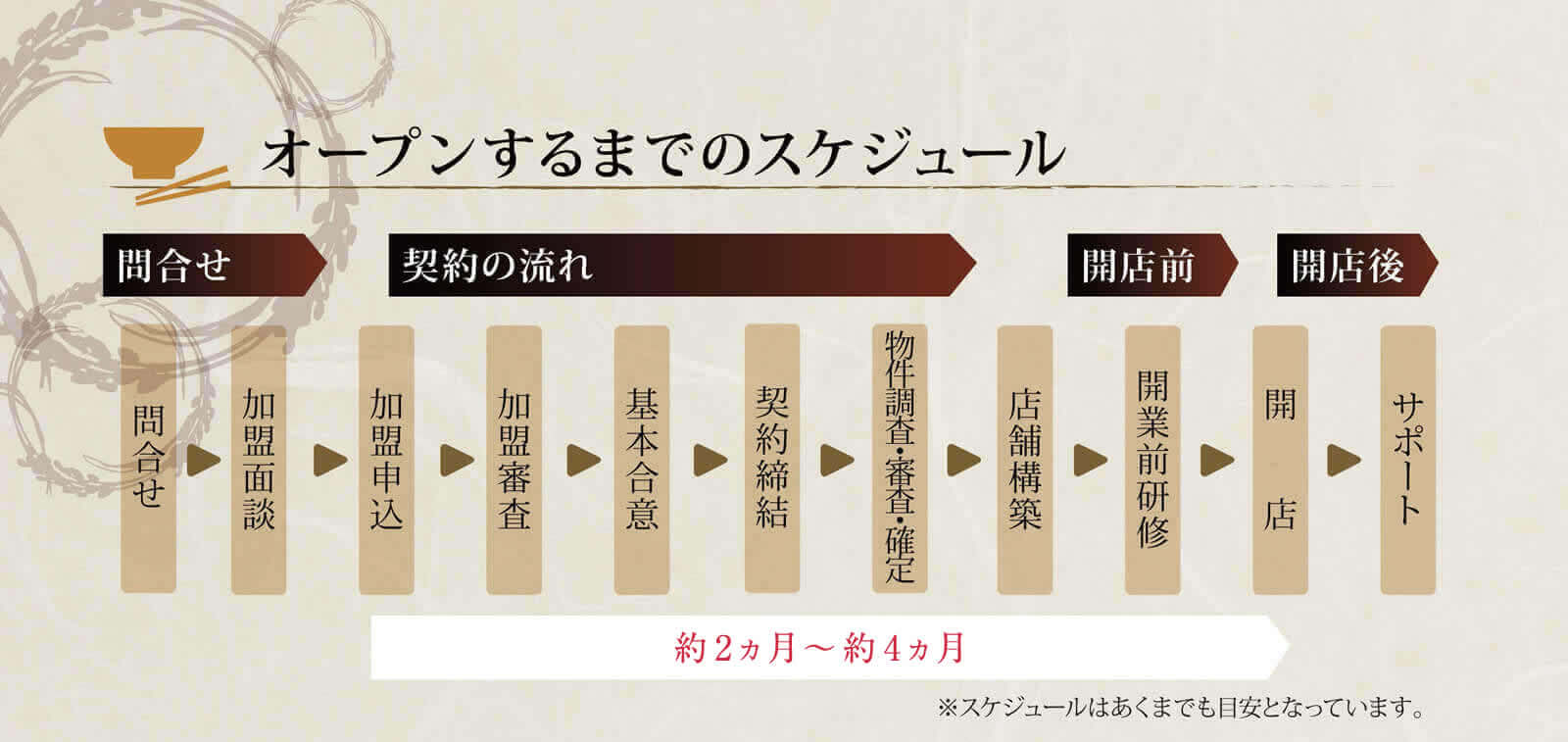 オープンするまでのスケジュール