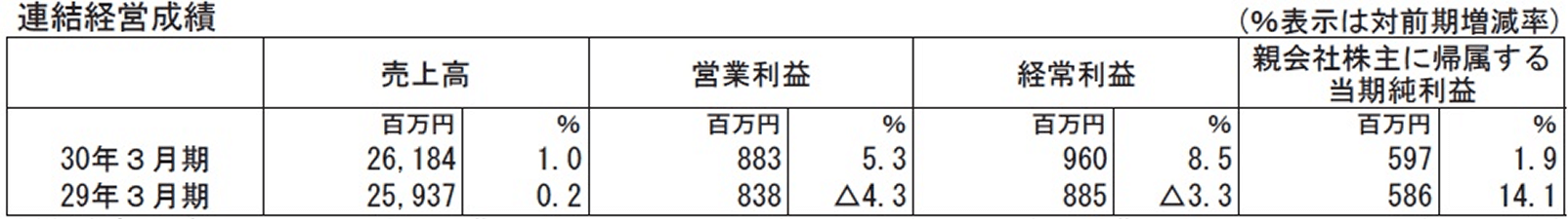 平成29年度の決算は以下の通りとなりました。