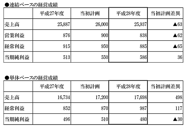 平成29年度の決算は以下の通りとなりました。