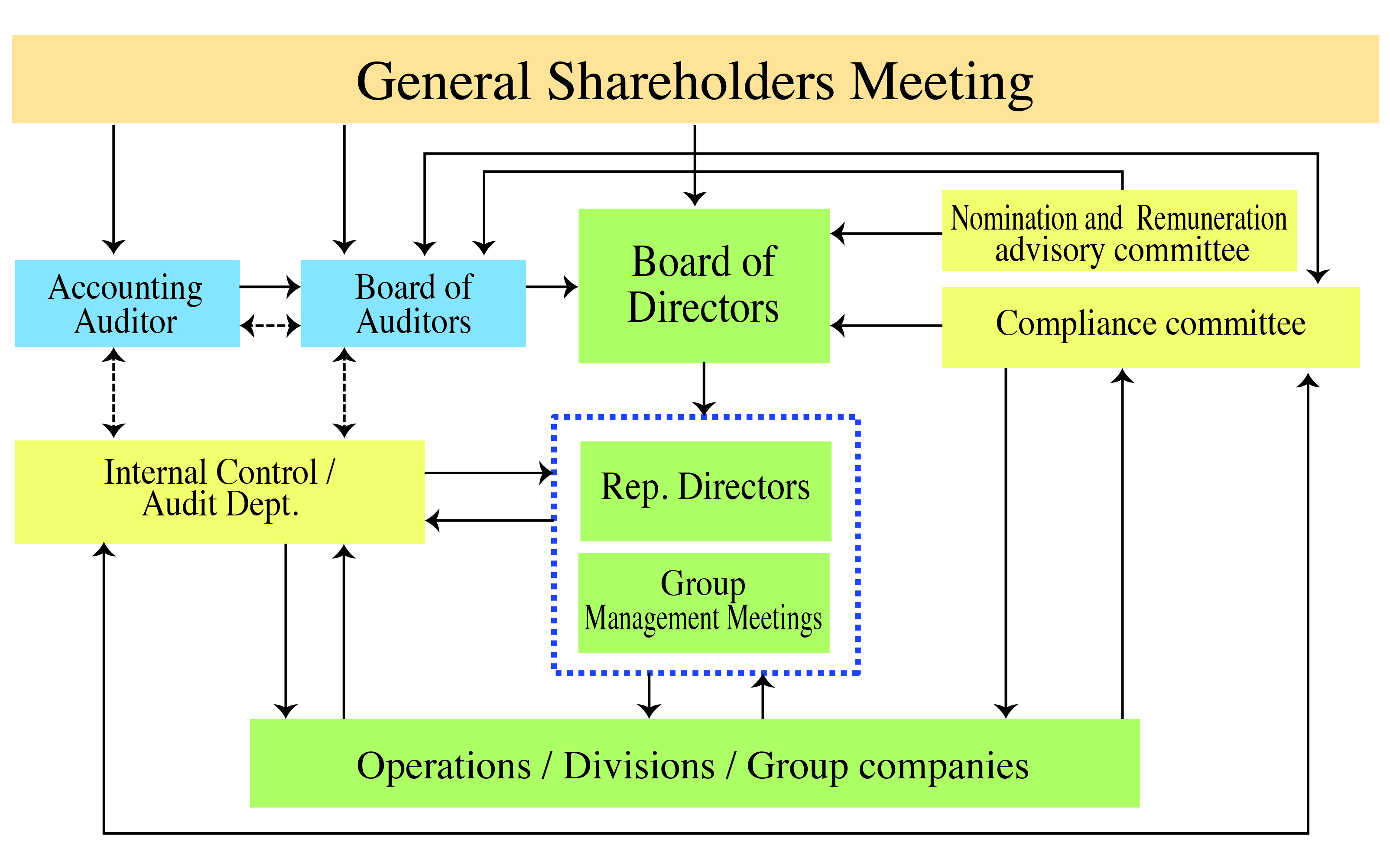 general shareholders meeting