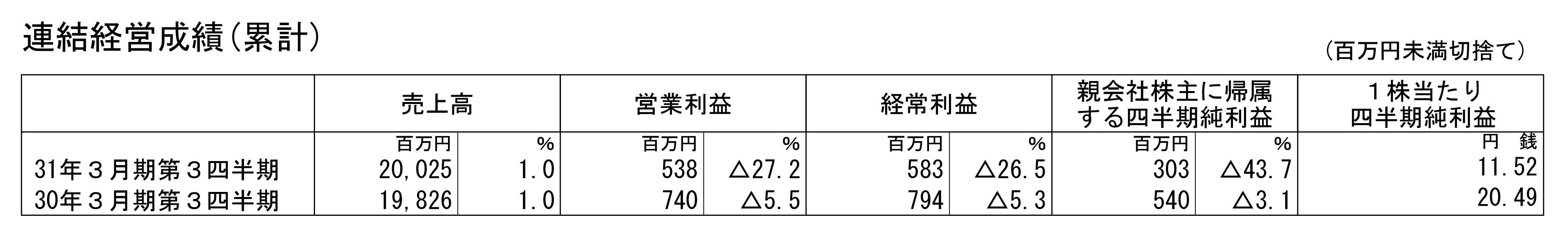 2019年2月12日投資家の皆様へ 表