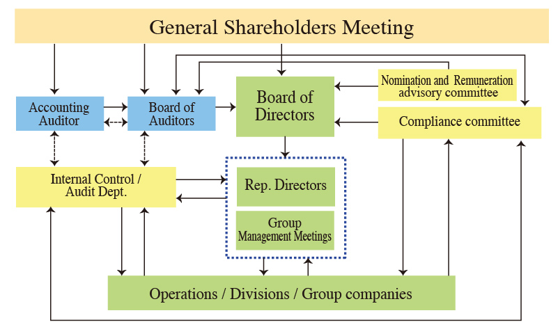 コーポレート ・ ガバナンス体制図