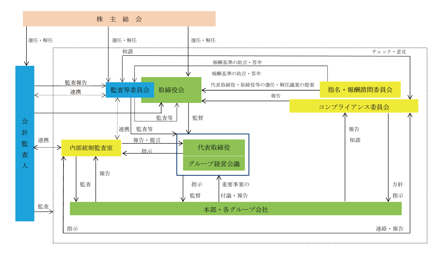 コーポレート・ガバナンス体制図