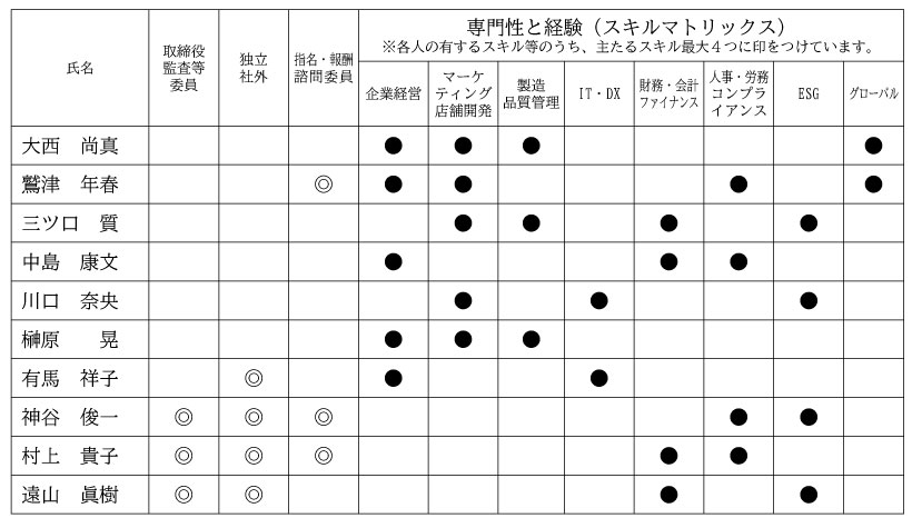 スキルマトリックス