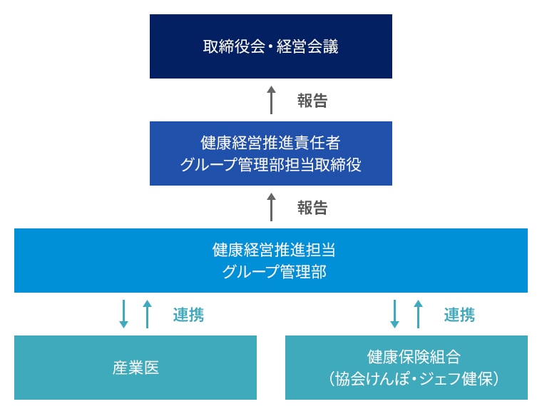 健康経営の取り組み体制